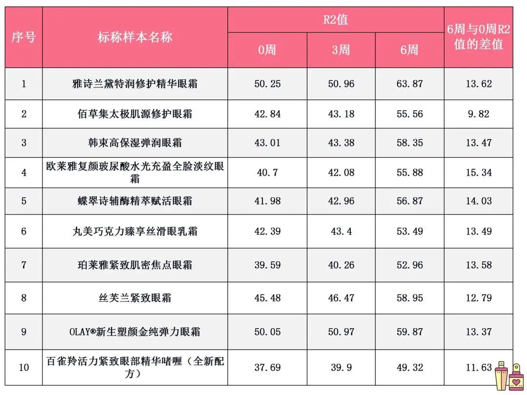 —实测10款眼霜发现功效性最好的是……凯发K8国际版你用的眼霜有效果吗？—(图1)