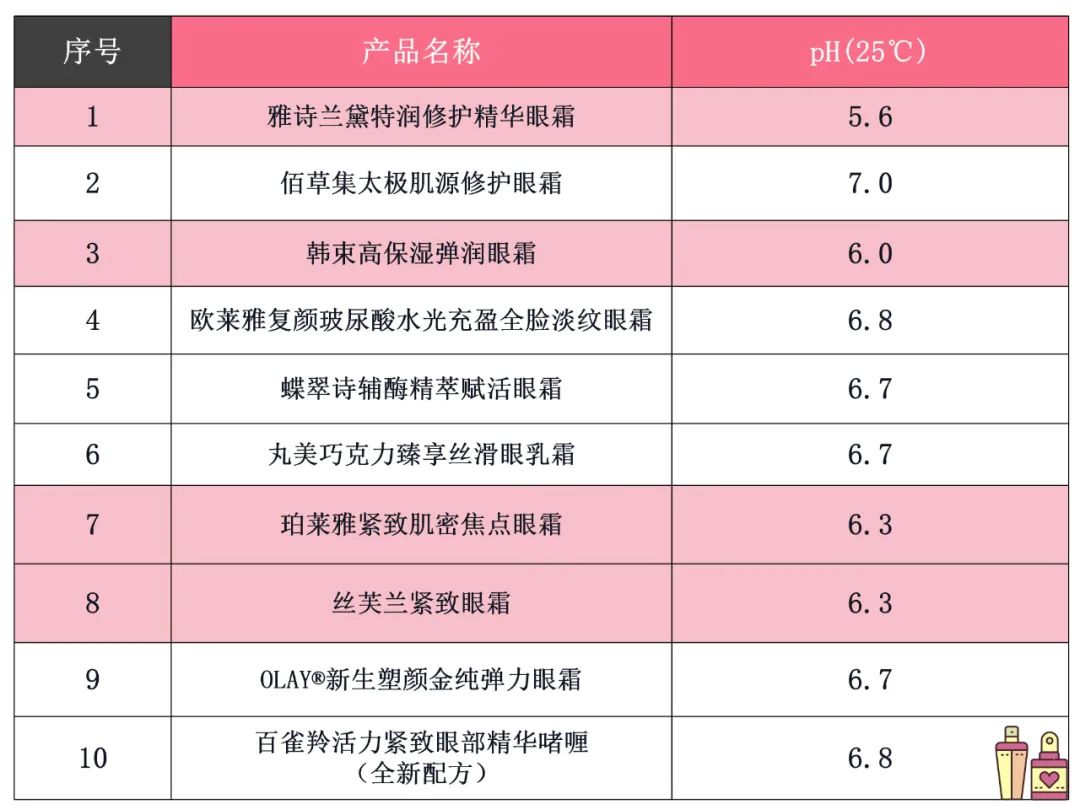 —实测10款眼霜发现功效性最好的是……凯发K8国际版你用的眼霜有效果吗？—(图4)