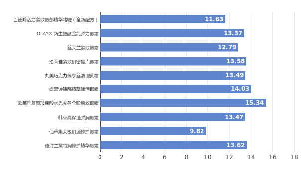 —实测10款眼霜发现功效性最好的是……凯发K8国际版你用的眼霜有效果吗？—(图5)